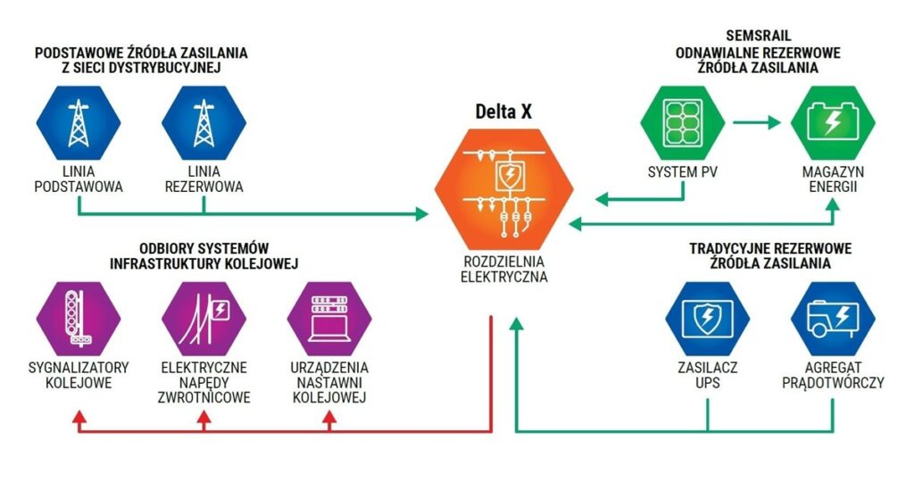 SEMSRail system operation diagram
